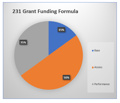 The 231 Grand Funding Formula consists of 15% Base, 50% Access and 35% Performance